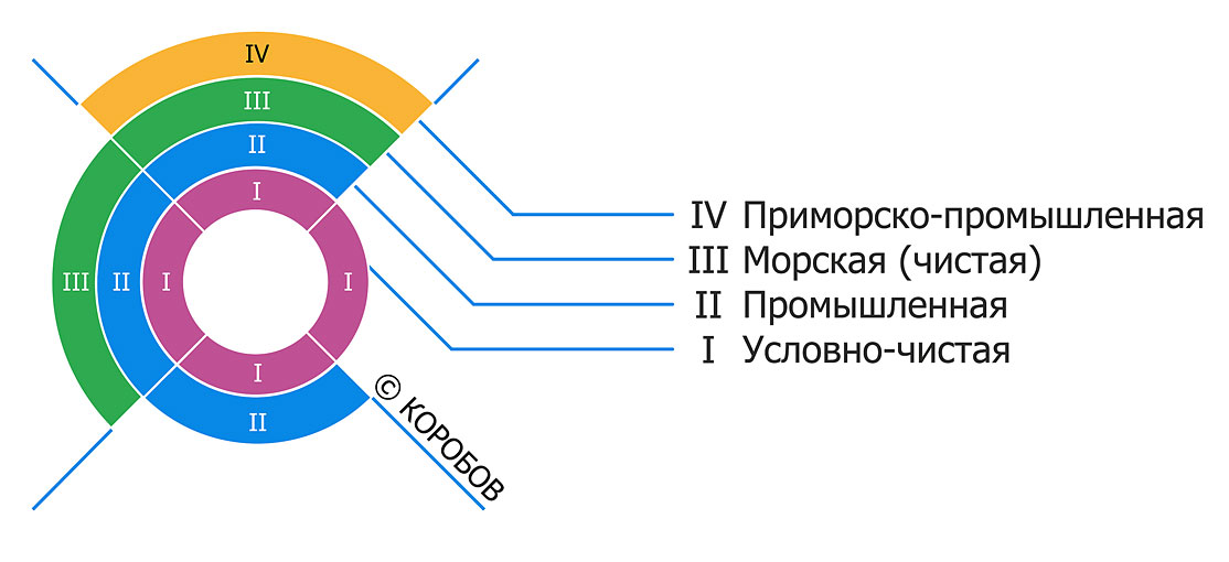Типы атмосфер по ГОСТ 15150-69