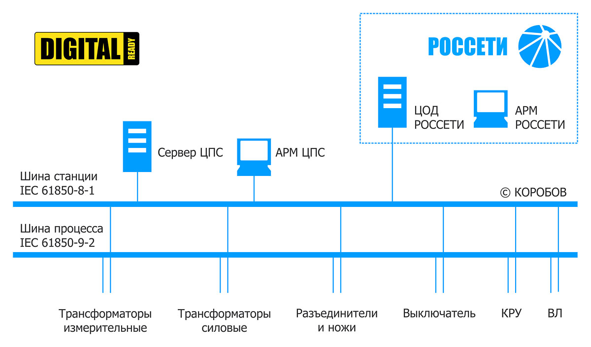 Схема цифровой подстанции, ЦПС